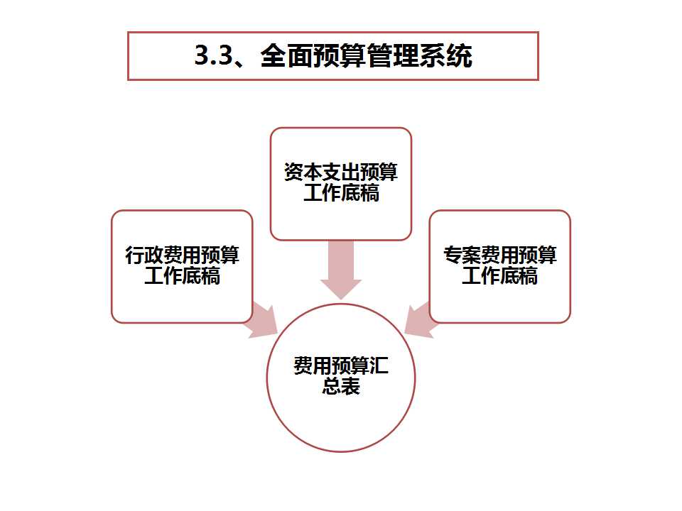 《经营系统》之预算管理系统-深圳思博企业管理咨询
