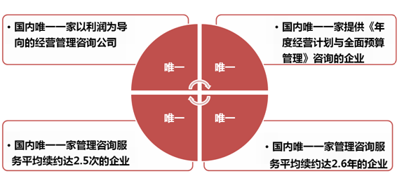 《经营系统》之四个唯一-深圳思博企业管理咨询