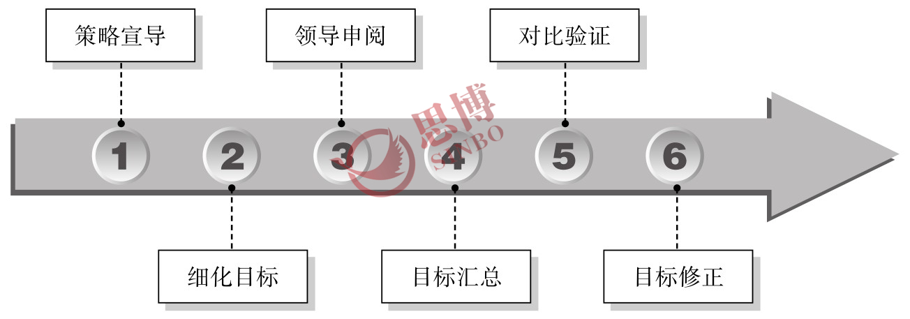 思博咨询/企业年度经营计划/制造业年度总目标制定/ 验证目标流程图