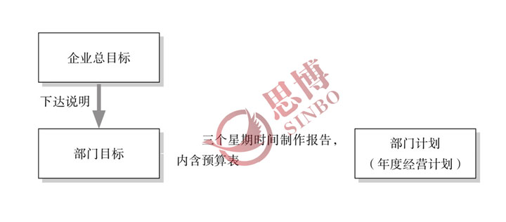 企業(yè)總目標的下達說明與承接圖