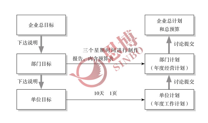 部門目標的下達說明與單位年度工作計劃的制訂提交