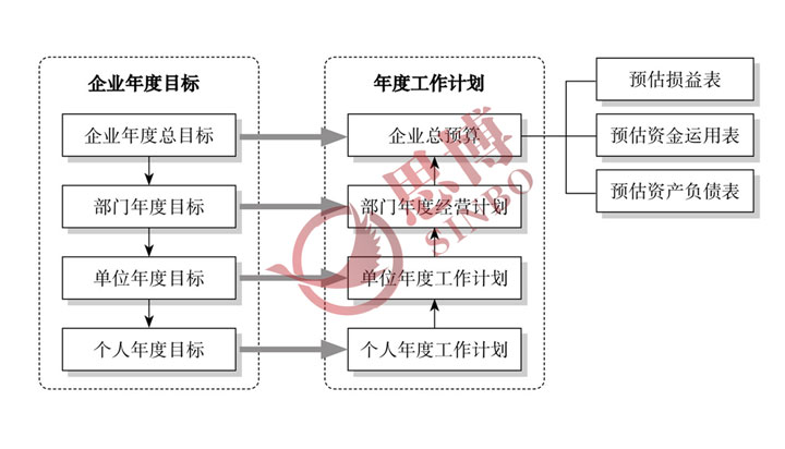 企業(yè)年度經(jīng)營計劃與全面預算管理的U形循環(huán)圖