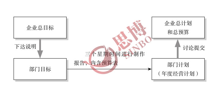 部門經(jīng)營計劃的討論提交  