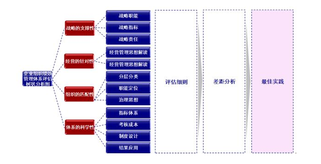 企业组织绩效管理体系树状分析图