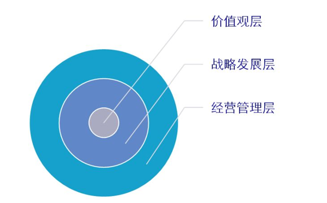 企业组织绩效指标体系层级图