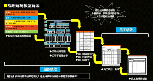 战略解码模型解读