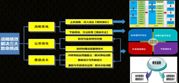 战略绩效解决三大致命挑战