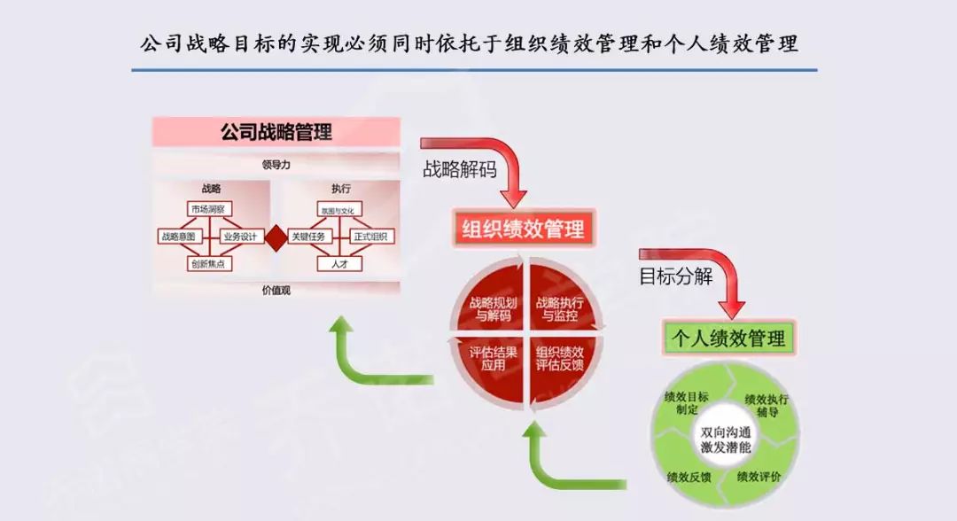 组织绩效管理