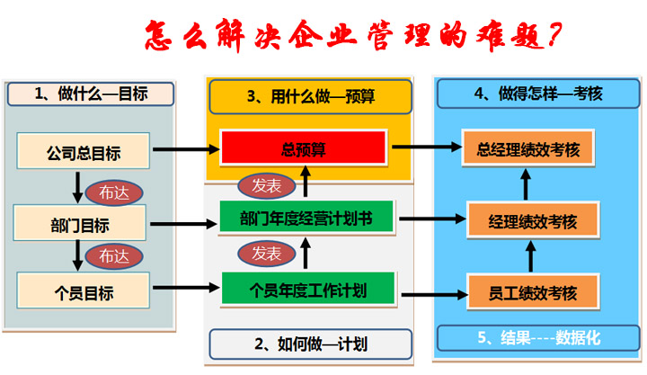 怎么解决企业管理的难题?